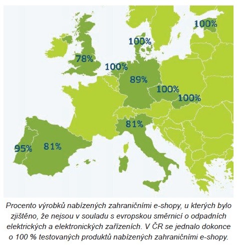 Zahraniční e-shopy nabízejí produkty, které nesplňují právní předpisy EU